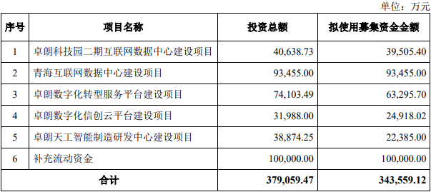 >卓朗科技拟定增募资不超34.4亿元 股价跌2.12%