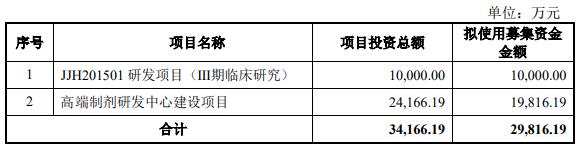 吉贝尔拟定增募资不超2.98亿 2020年上市募11.07亿