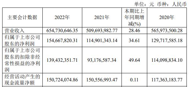 吉贝尔拟定增募资不超2.98亿 2020年上市募11.07亿