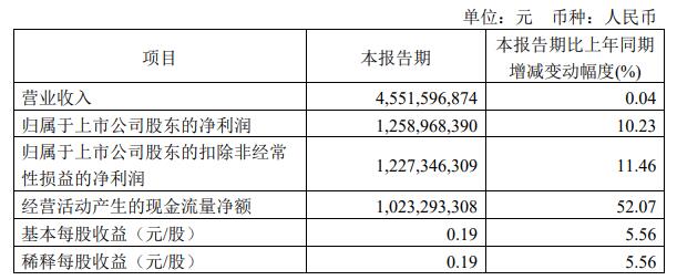 青岛港拟收购日照港烟台港旗下资产 A股复牌跌1.43%