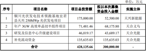 天合光能拟定增募资不超109亿 2020上市3募资共166亿