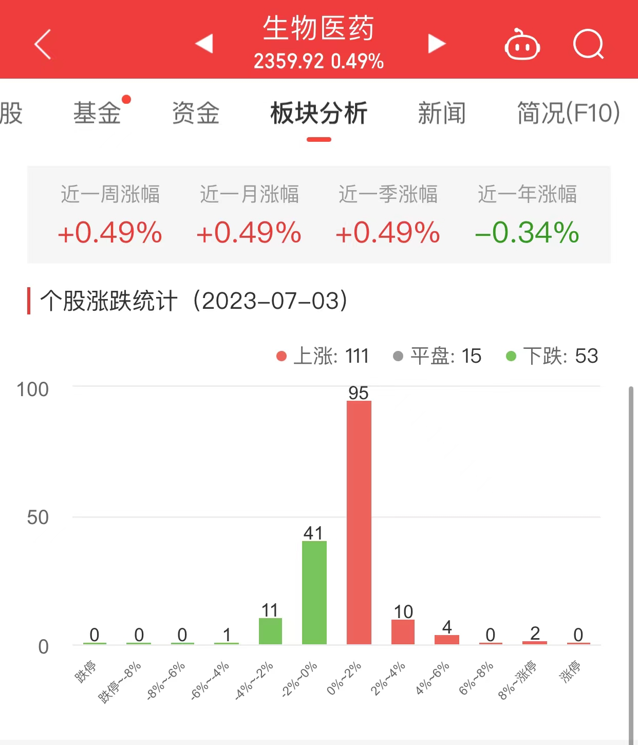 >生物医药板块涨0.49% 仟源医药涨14.77%居首