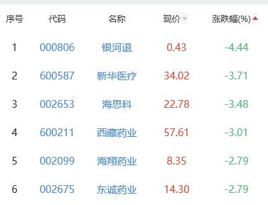 生物医药板块涨0.49% 仟源医药涨14.77%居首