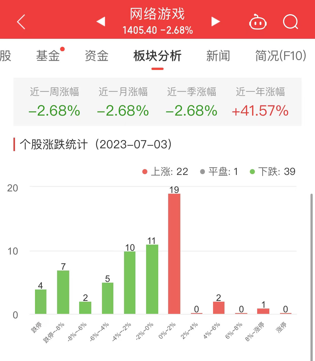 网络游戏板块跌2.68% 朗玛信息涨8.36%居首