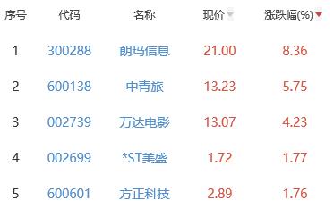 网络游戏板块跌2.68% 朗玛信息涨8.36%居首