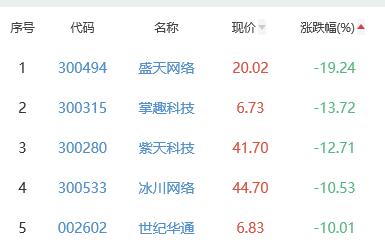 网络游戏板块跌2.68% 朗玛信息涨8.36%居首