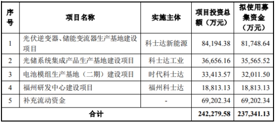 >科士达拟定增募资不超23.7亿元扩产补流 股价涨3.85%