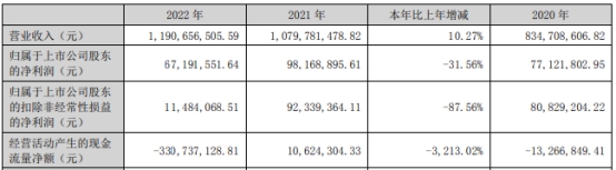 德明利拟定增募不超12.5亿 去年上市募5亿扣非降88%