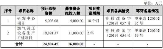 >瑞星股份上市首日破发跌2% 募资1.45亿华西证券保荐