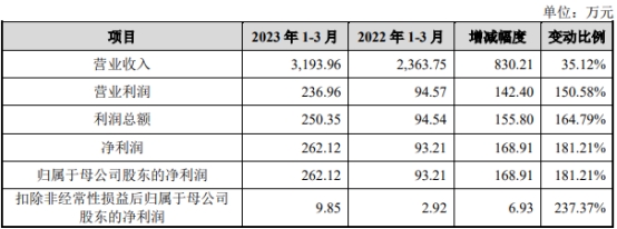 瑞星股份上市首日破发跌2% 募资1.45亿华西证券保荐