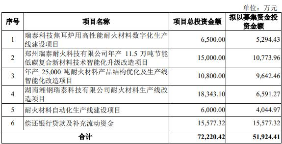 >瑞泰科技拟发不超过5.19亿元可转债 股价跌0.25%