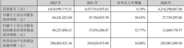 瑞泰科技拟发不超过5.19亿元可转债 股价跌0.25%