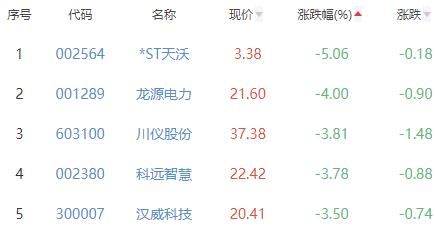 碳中和板块涨0.58% 科恒股份涨11.9%居首