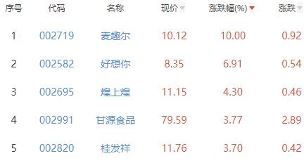 食品加工制造板块涨1.54% 麦趣尔涨10%居首