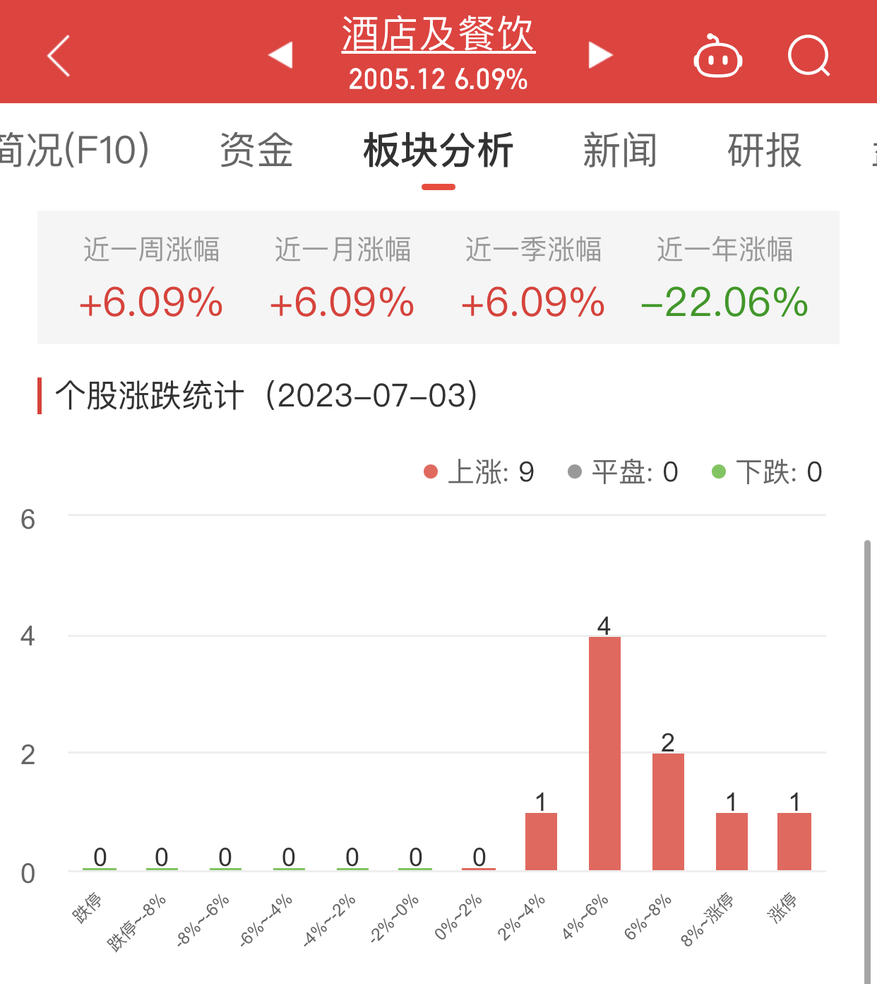 >酒店及餐饮板块涨6.09% 同庆楼涨10%居首