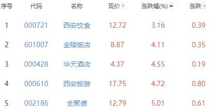 酒店及餐饮板块涨6.09% 同庆楼涨10%居首