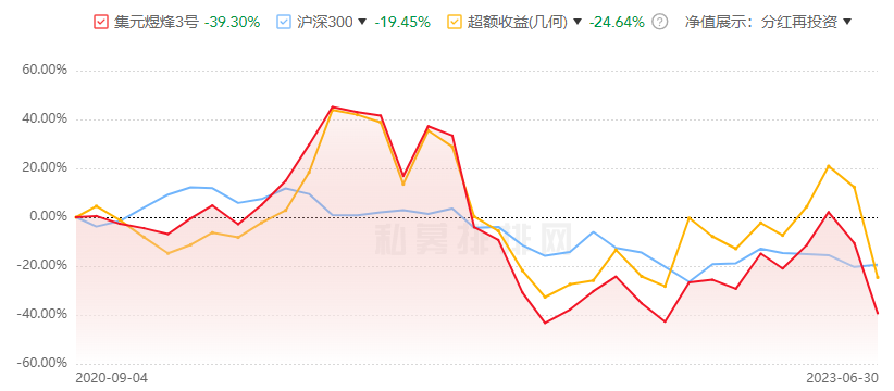 >集元资产旗下集元煜烽3号年内跌14%