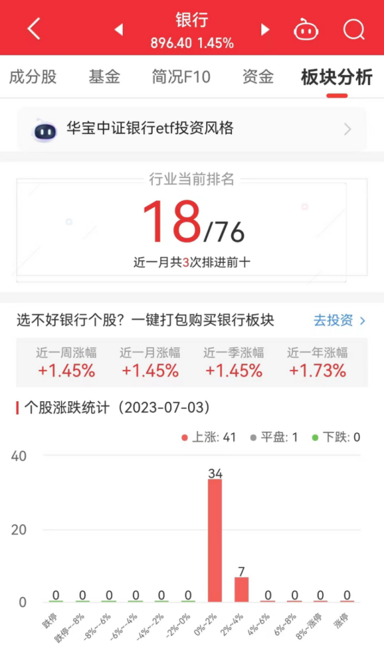 银行板块涨1.45% 浙商银行涨3.41%居首