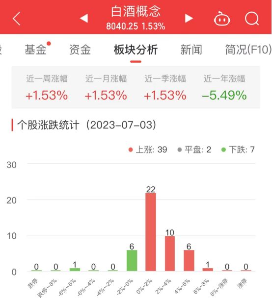 白酒概念板块涨1.53% 酒鬼酒涨7.22%居首