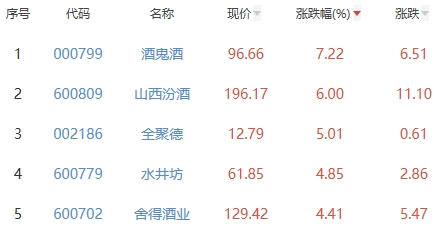 白酒概念板块涨1.53% 酒鬼酒涨7.22%居首