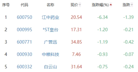 白酒概念板块涨1.53% 酒鬼酒涨7.22%居首