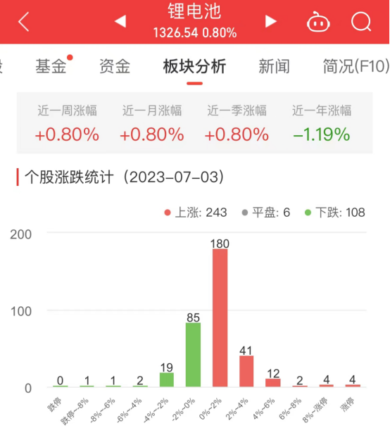 锂电池板块涨0.8% 科恒股份涨11.9%居首