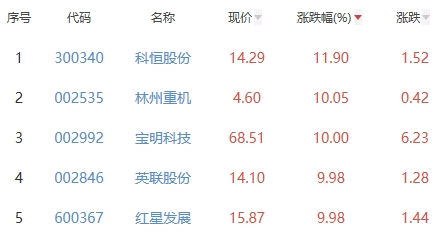 锂电池板块涨0.8% 科恒股份涨11.9%居首