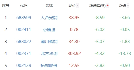 锂电池板块涨0.8% 科恒股份涨11.9%居首