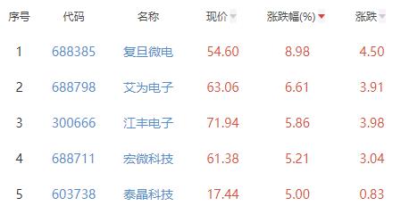 半导体板块跌0.18% 复旦微电涨8.98%居首