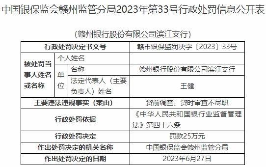 >赣州银行滨江支行违规被罚 贷前调查贷时审查不尽职