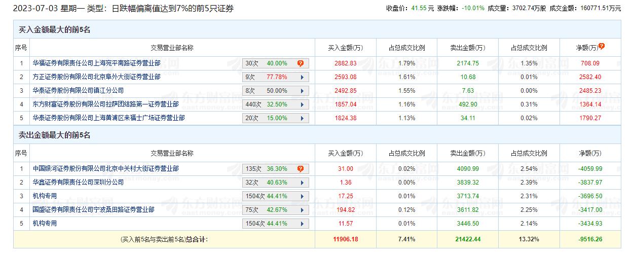 >中大力德跌10.01% 机构净卖出7131万元