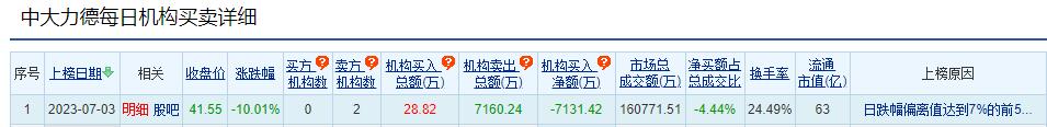 中大力德跌10.01% 机构净卖出7131万元