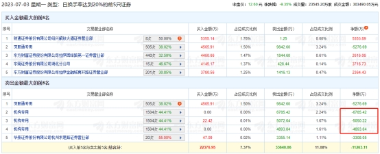 >华西股份跌9.35% 机构净卖出1.67亿元