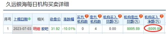 久远银海跌停 机构净卖出8006万元