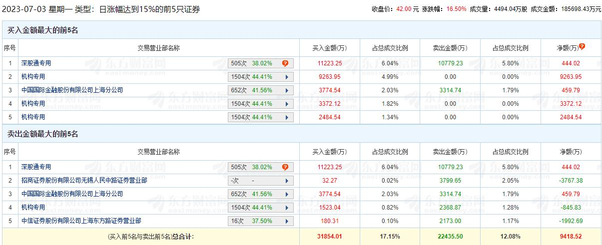 上能电气涨16.5% 机构净买入1.43亿元