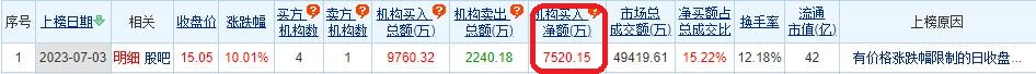 华峰铝业涨10.01% 机构净买入7520万元