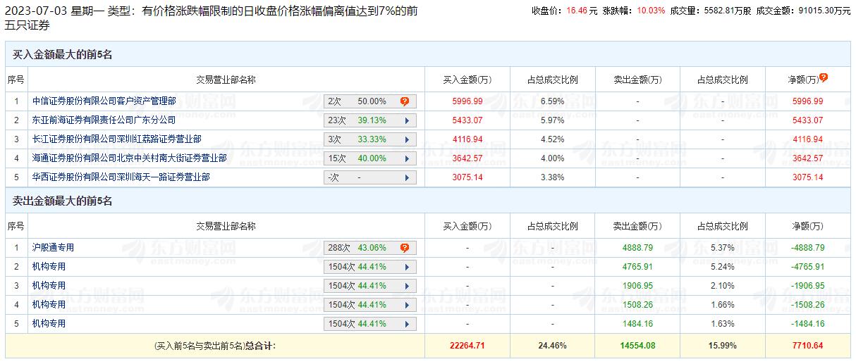 环旭电子涨10.03% 机构净卖出9665万元