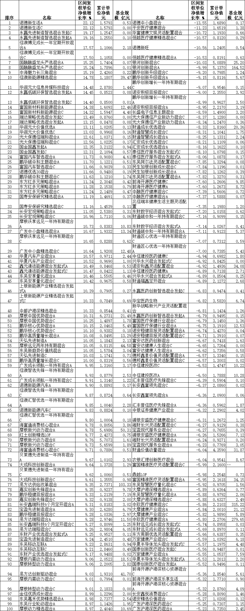 >6月份75%混基正收益 诺德永赢国融等8产品涨超15%