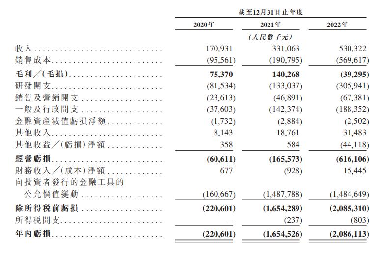 速腾聚创赴港IPO 3年营收共10.3亿调整净亏损共7.3亿