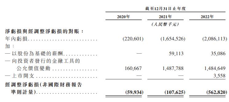 速腾聚创赴港IPO 3年营收共10.3亿调整净亏损共7.3亿