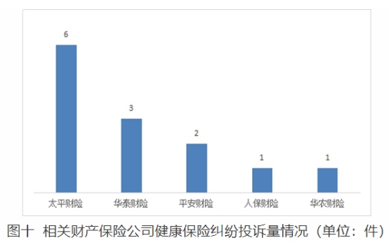 >太平财险一季度在山西健康险投诉量居财险公司首位