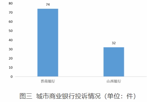 >山西一季度银行消费投诉通报：晋商银行4项投诉量居首