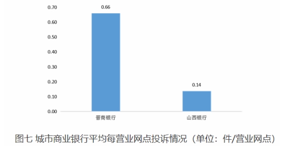 山西一季度银行消费投诉通报：晋商银行4项投诉量居首