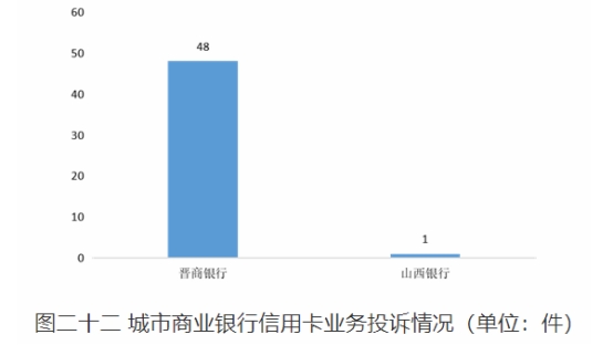 山西一季度银行消费投诉通报：晋商银行4项投诉量居首