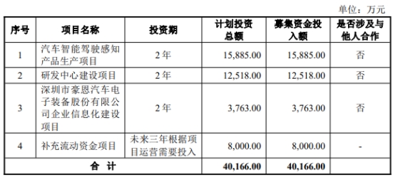 豪恩汽电超募4亿首日涨126% 产品配套新能源车占比低