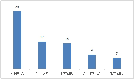 山西一季度保险消费投诉通报：人保财险3项投诉量居首