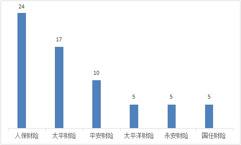 山西一季度保险消费投诉通报：人保财险3项投诉量居首