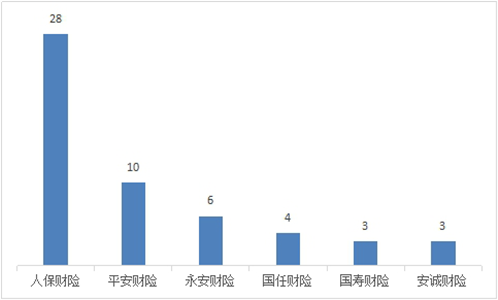 山西一季度保险消费投诉通报：人保财险3项投诉量居首