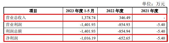 华嵘控股拟跨界重组 标的2年5个月营收共1725万元连亏