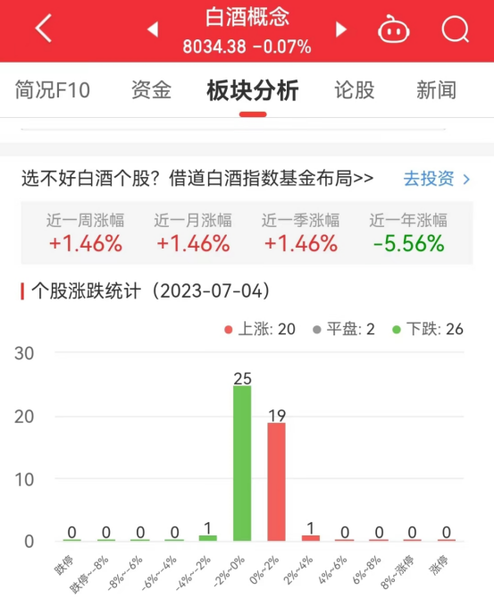 >白酒概念板块跌0.07% 山西汾酒涨2.6%居首